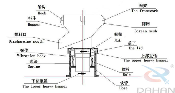 450型過濾篩結構：吊鉤，料斗，排料口，振體，彈簧，下部重錘，篩網，螺帽，蓋子，上部重錘，螺栓，軟管。